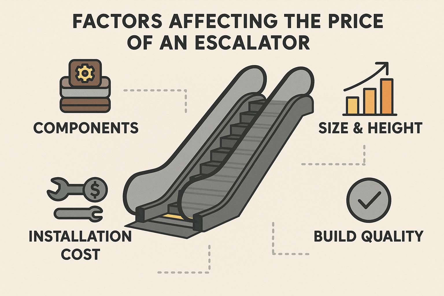 Factors Affecting Escalator Price